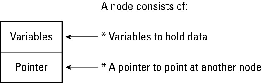 Figure 2-6: A node consists of a pointer and one or more variables to store data.